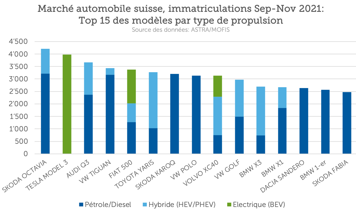 Automarkt Schweiz: Top 15 aller neu zugelassenen Modelle im Jahr 2021 (Jan – Nov) nach Treibstoff-/Antriebsart