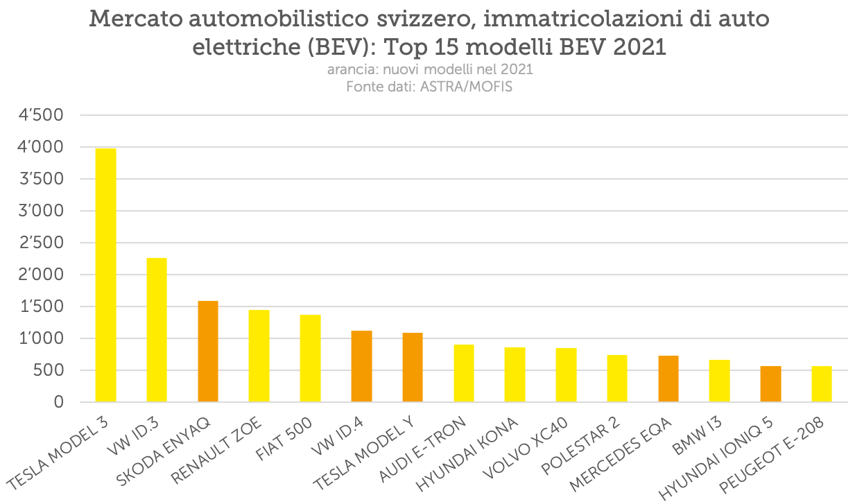 Mercato automobilistico svizzero: top 15 di tutte le auto elettriche di nuova immatricolazione nel 2021 (gennaio - novembre)