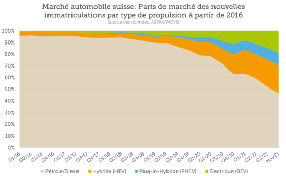 Propulsions alternatives en Suisse: nouvelles immatriculations