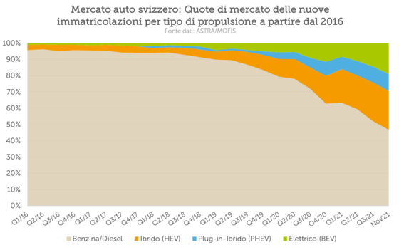Mercato svizzero delle auto: parti di mercato delle nuove immatricolazioni