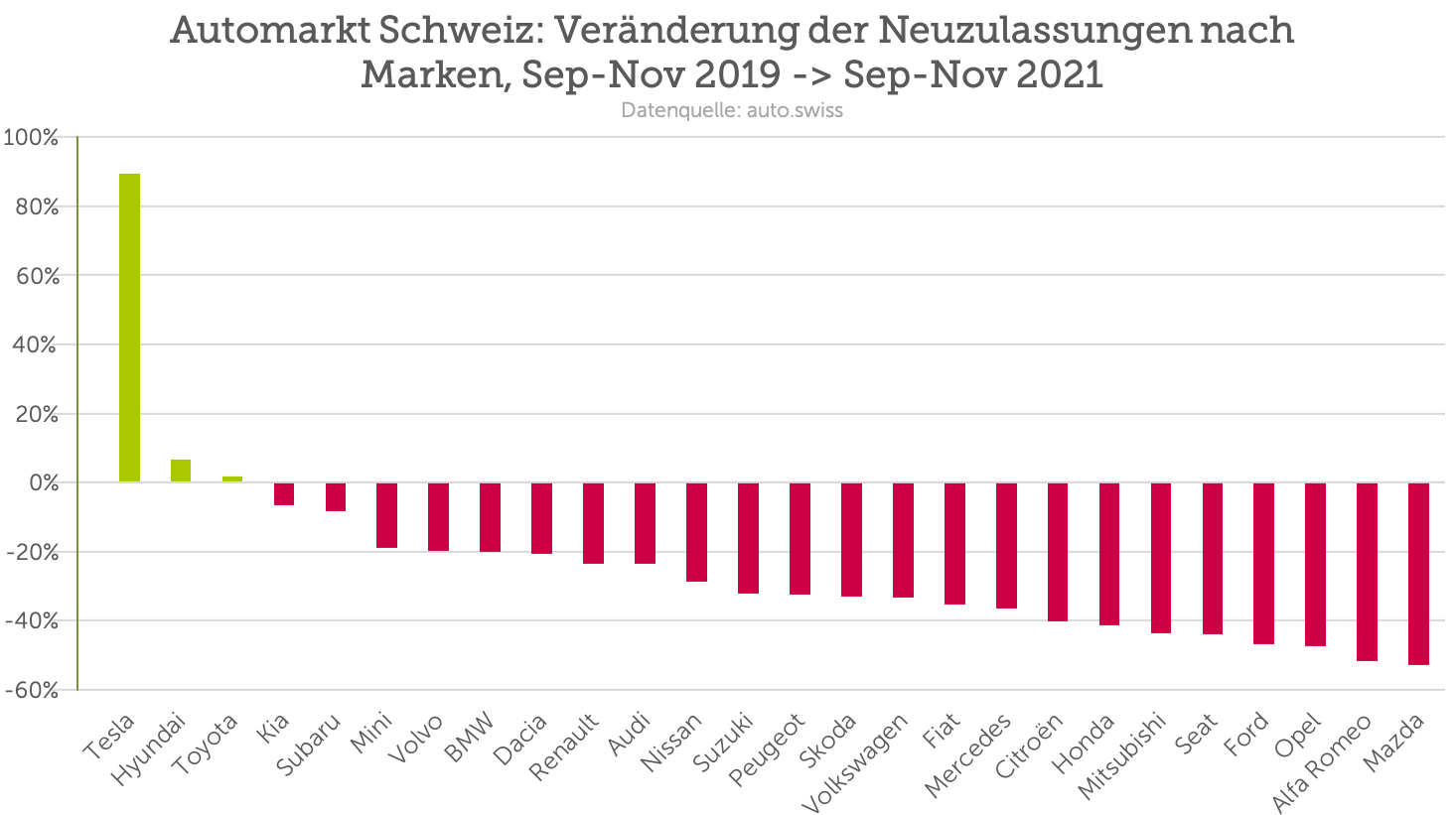 Fahrzeugzulassungen Schweiz 2021