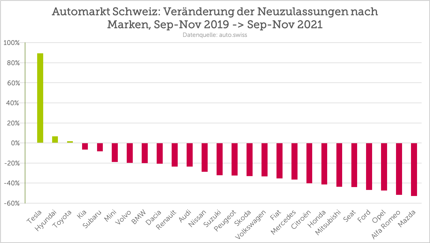 Auto-Statistik in der Schweiz: wo stehen die Alternativantriebe