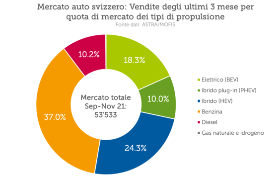 Automarkt Schweiz: Verkäufe der vergangenen 3 Monate (Sep – Nov 2021) nach Marktanteil der Antriebsarten