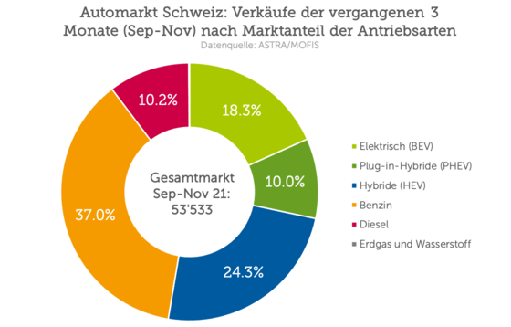 Automarkt Schweiz: Verkäufe der vergangenen 3 Monate (Sep – Nov 2021) nach Marktanteil der Antriebsarten