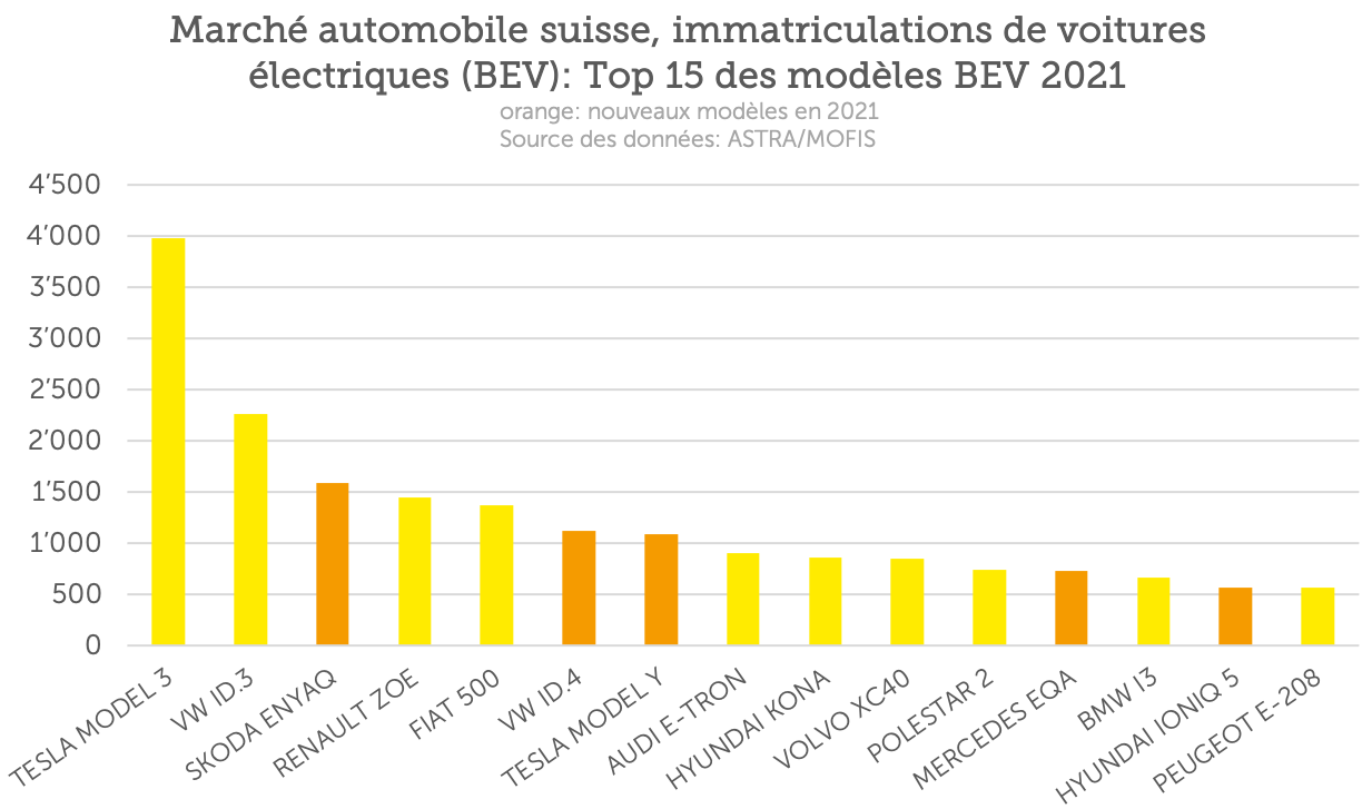 Mercato svizzero dell'automobile: Top 15 dei modelli elettrici