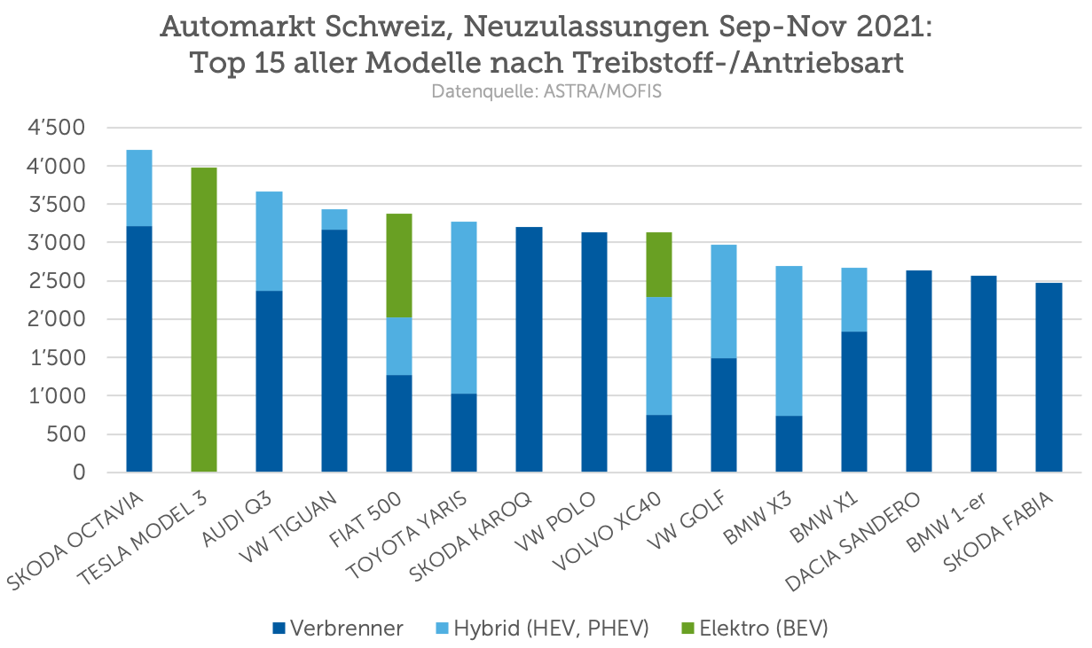 Automarkt Schweiz: Top 15 aller neu zugelassenen Modelle im Jahr 2021 (Jan – Nov) nach Treibstoff-/Antriebsart