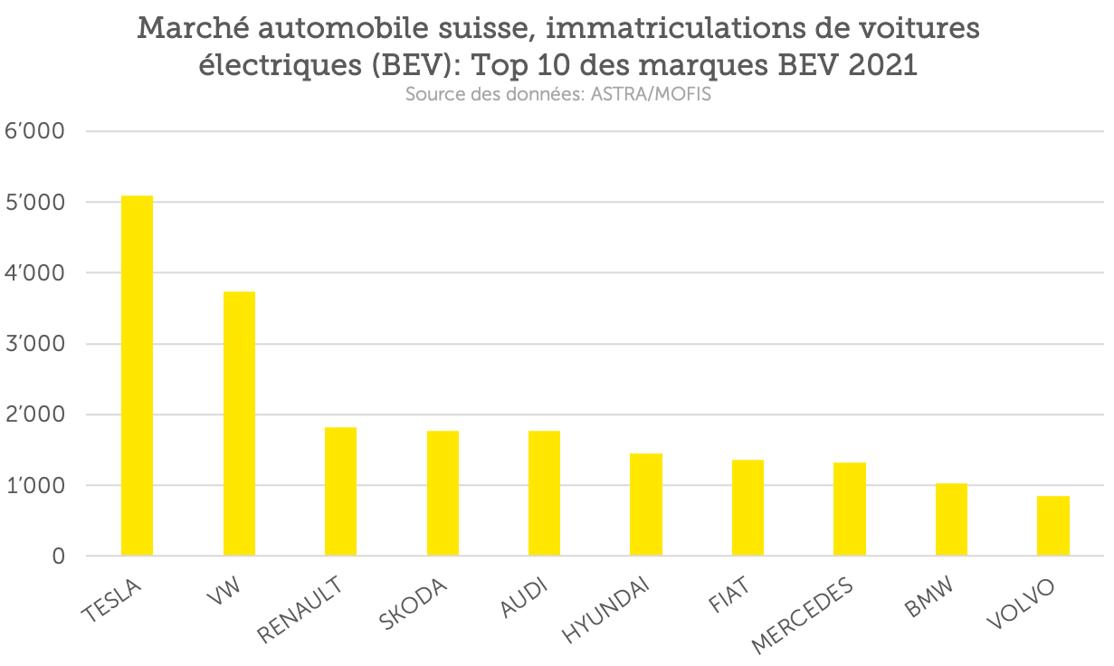 Marché de l'automobile suisse: Top 10 des fabricants (jan.-nov.)