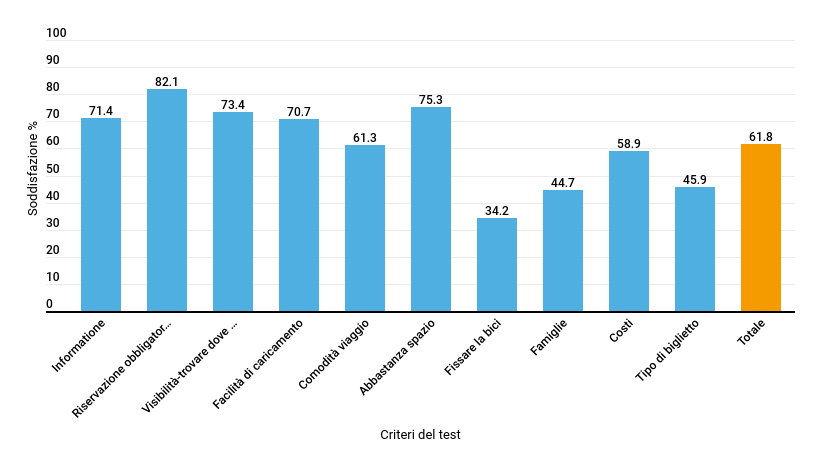Grafico trasporti 