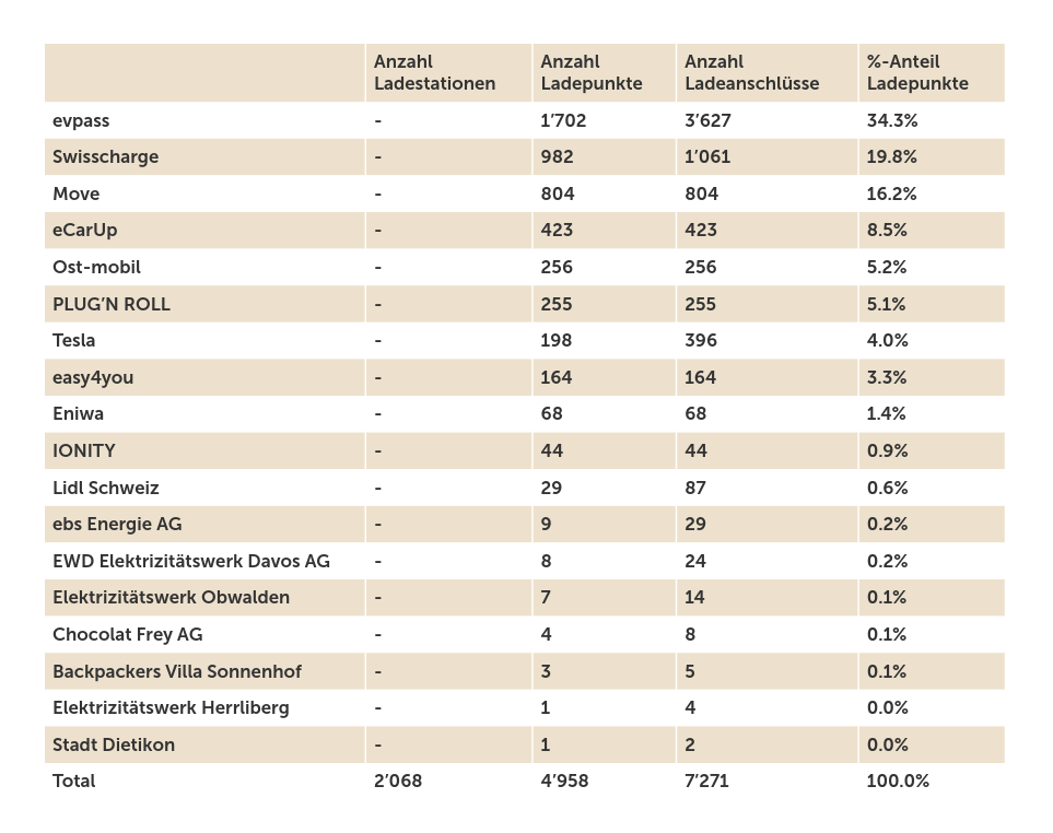 Tabelle: Anzahl Ladestationen, Ladepunkte und Ladeanschlüsse pro Ladenetzbetreiber