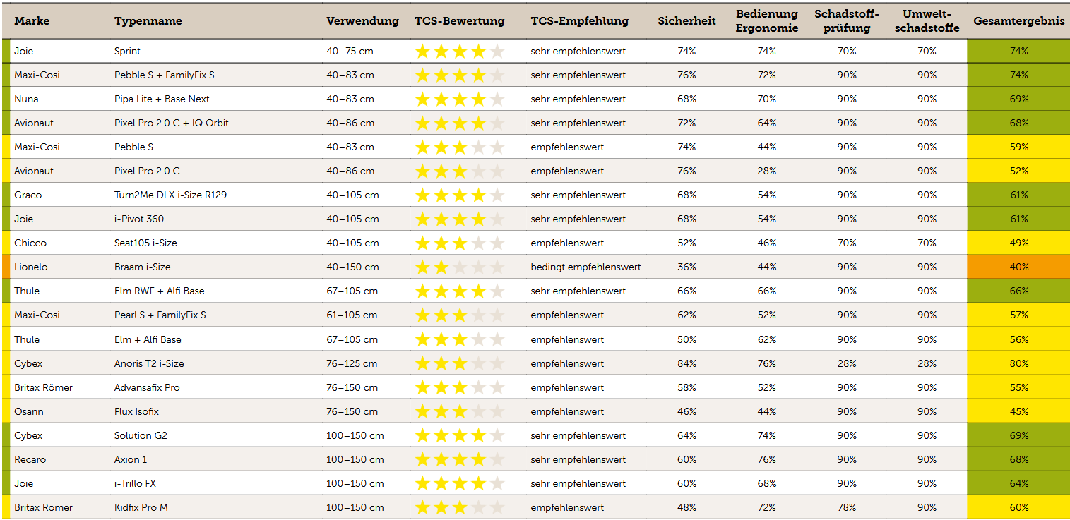 Tabelle: Kindersitztest 2025