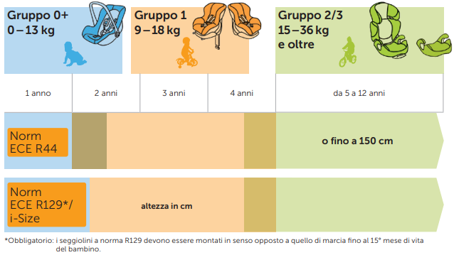 In der Tabelle sind die drei typischen Arten von Kindersitzen dargestellt.