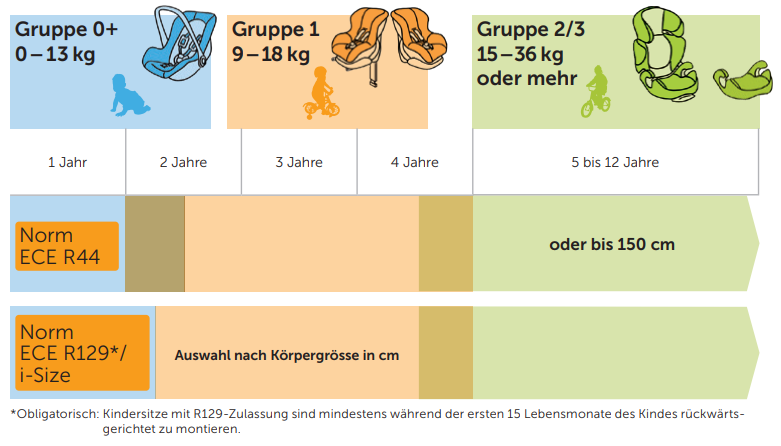 KfZ-Kindersitze: Anbieter finden und Preise vergleichen.