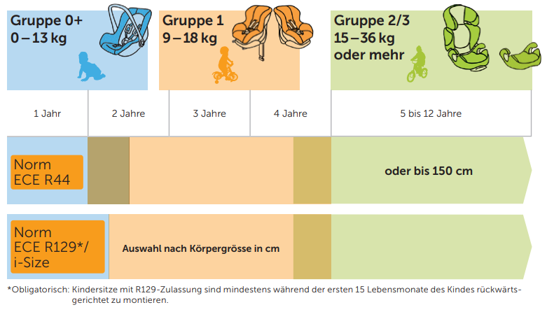 ᐅ Kindersitze - Arten, wichtige Kriterien und die richtige Montage