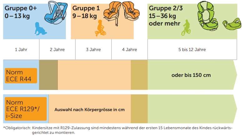 In der Tabelle sind die drei typischen Arten von Kindersitzen dargestellt.