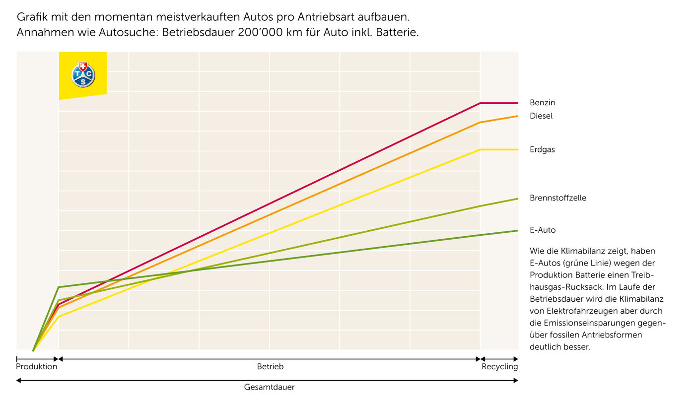 Meistverkauften Autos pro Antriebsart