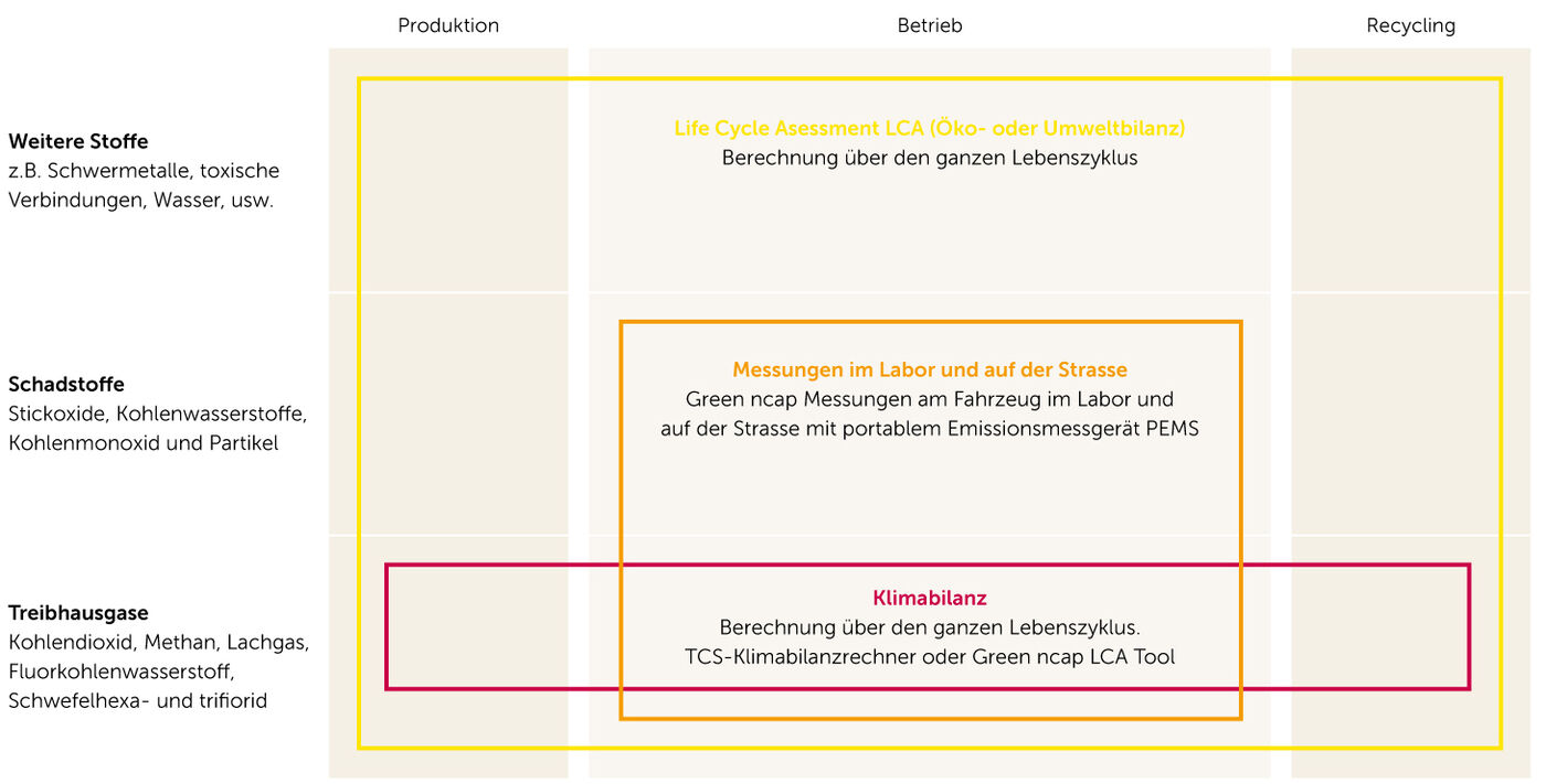 Lebenszyklus eines Fahrzeuges