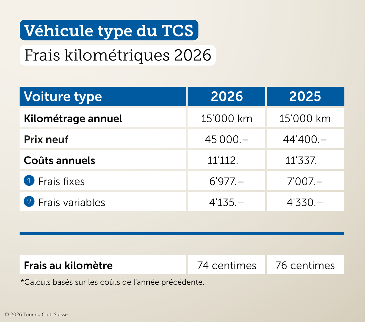 Répartition des coûts 2026