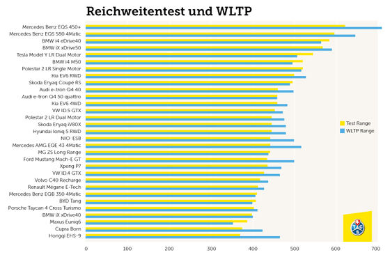 Reichweitentest und WLTP 