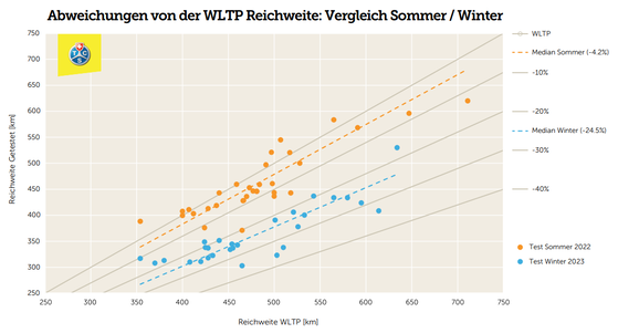 Abweichungen von der WLTP Reichweite: Vergleich Sommer/Winter