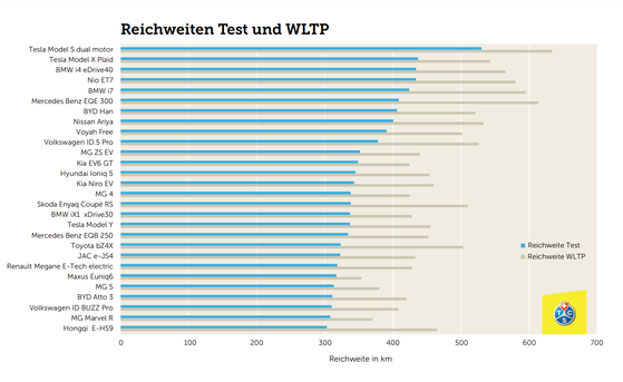 Reichweiten-Test und WLTP