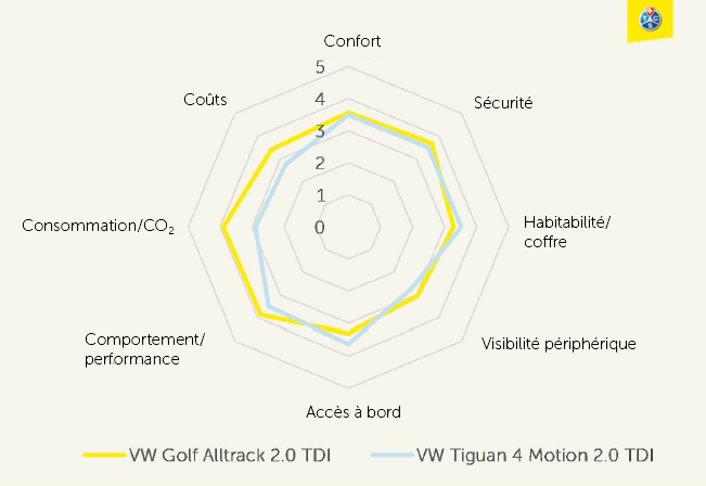 Graphique: comparaison entre SUV et break