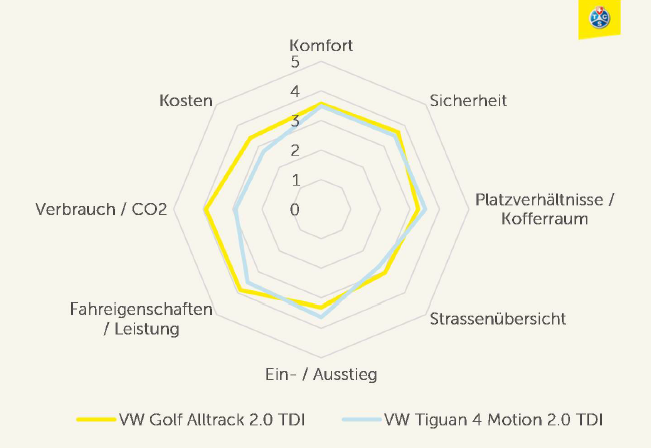 Grafik: Vergleich SUV Kombi