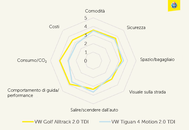 Grafico: Comparativo SUV e combi