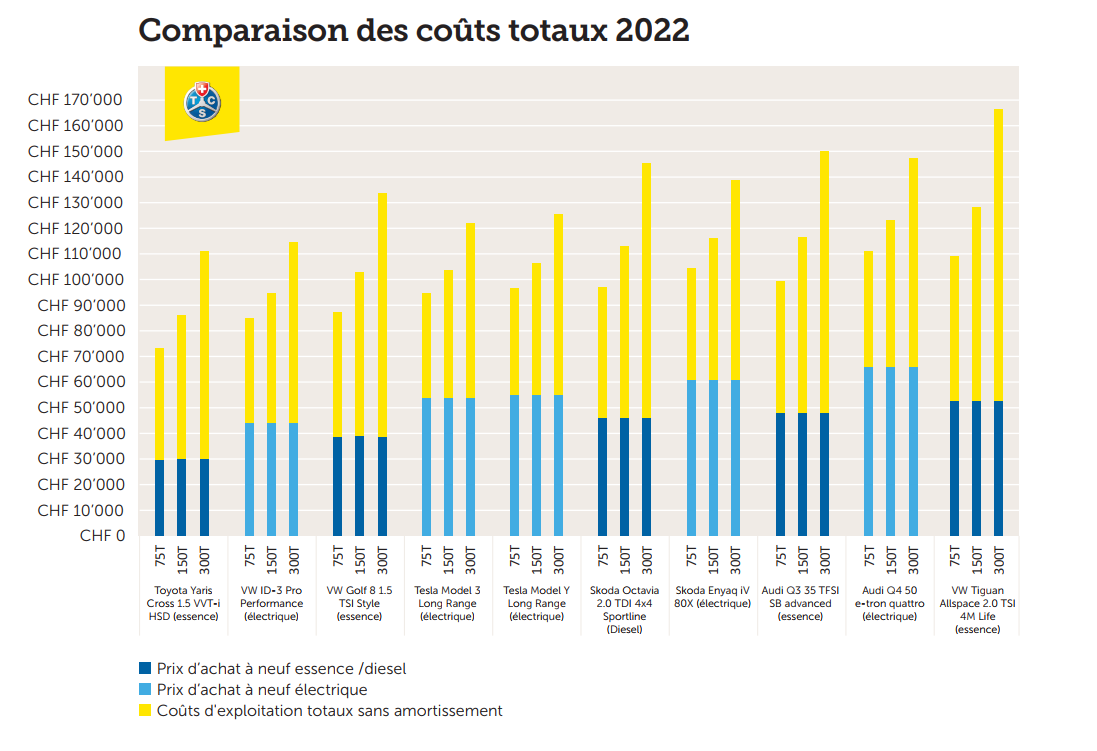 TCO Top-5 Vergleich 2022