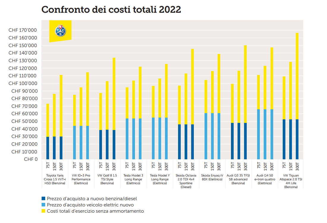 confronto costi totali