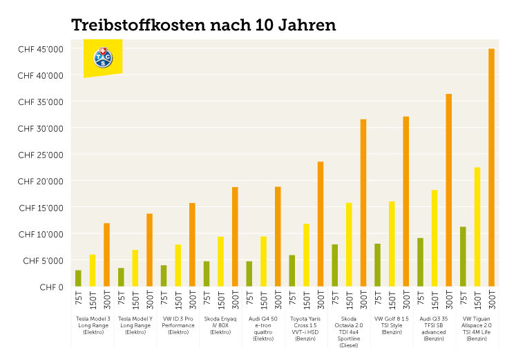 Treibstoffkosten nach 10 Jahren