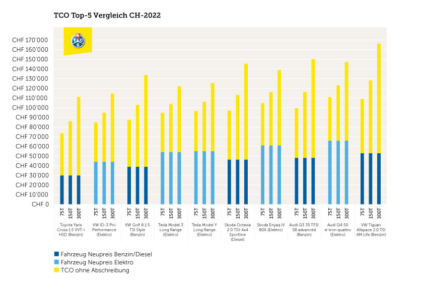 TCO Top-5 Vergleich 2022