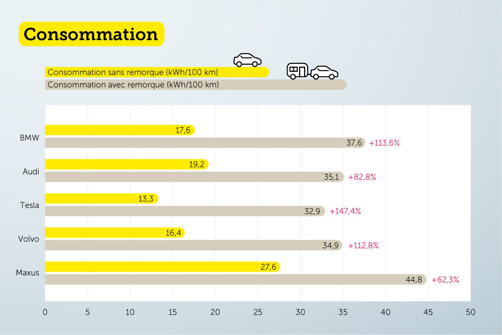 Voiture électrique comme véhicule tracteur : consommation sans et avec remorque