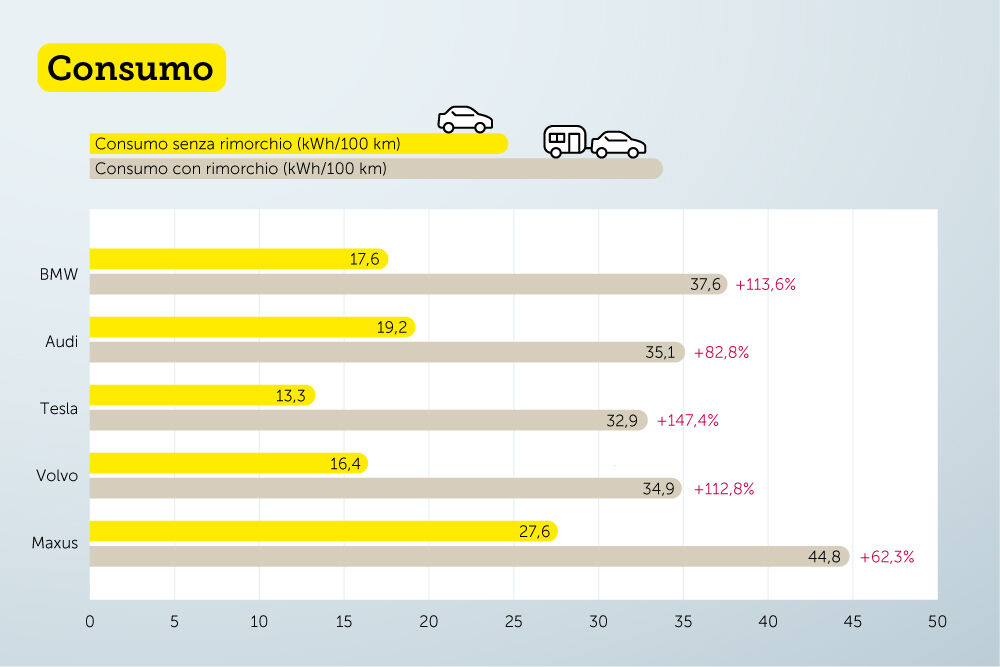 Auto elettrica come veicolo trainante: consumo senza e con rimorchio