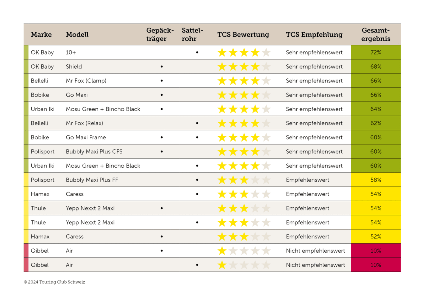 Tabelle der Testergebnisse Kindersitz Velo