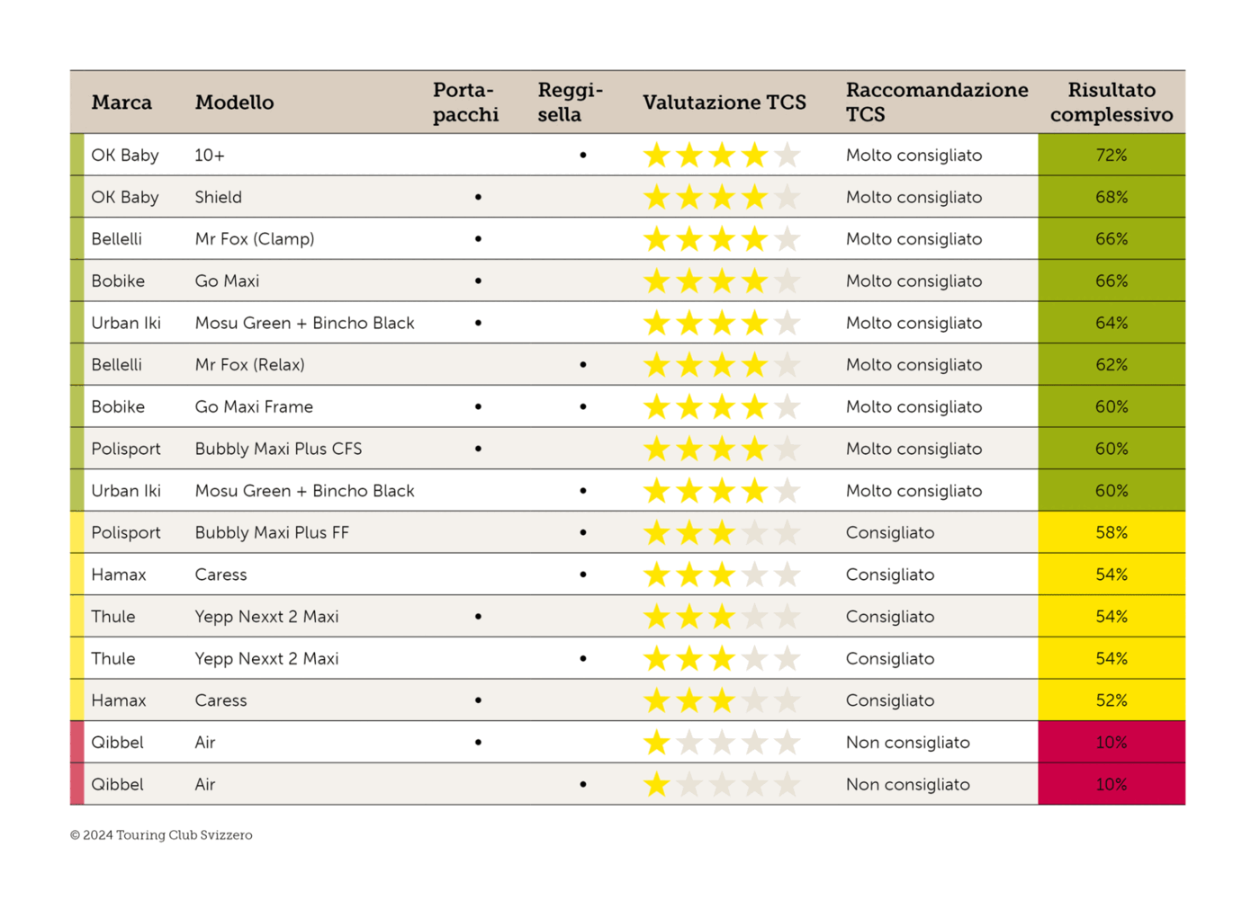 Risultato del test: Classifica dei seggiolini per bambini