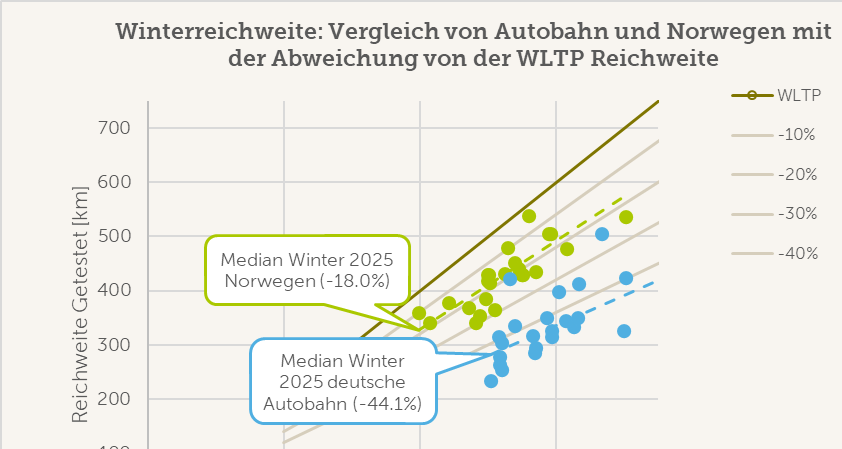 Abweichungen von der WLTP Reichweite: Vergleich Sommer/Winter