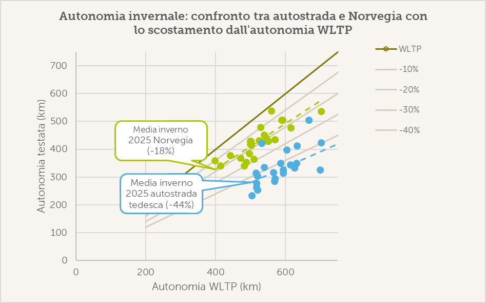 Autonomia invernale
