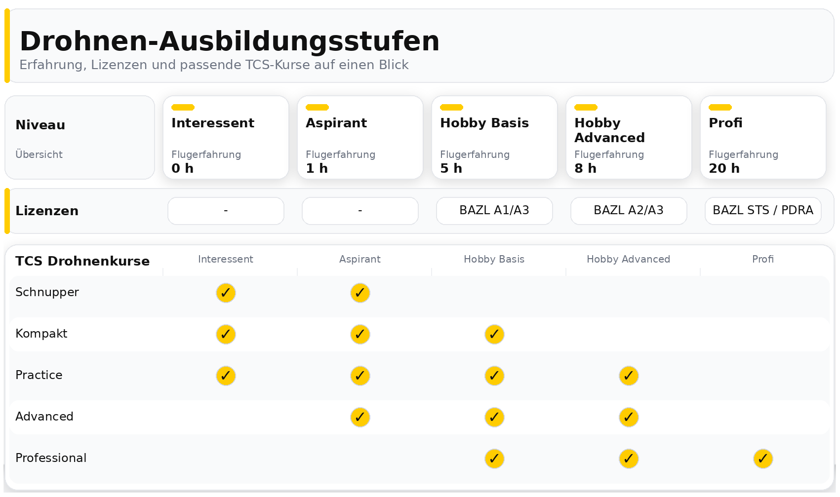 Drohnen Ausbildungsstufen