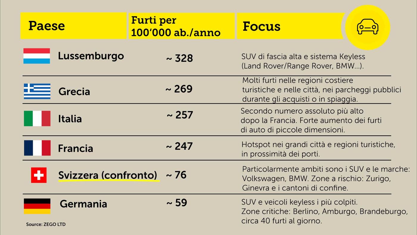 Infografik - furto d'auto