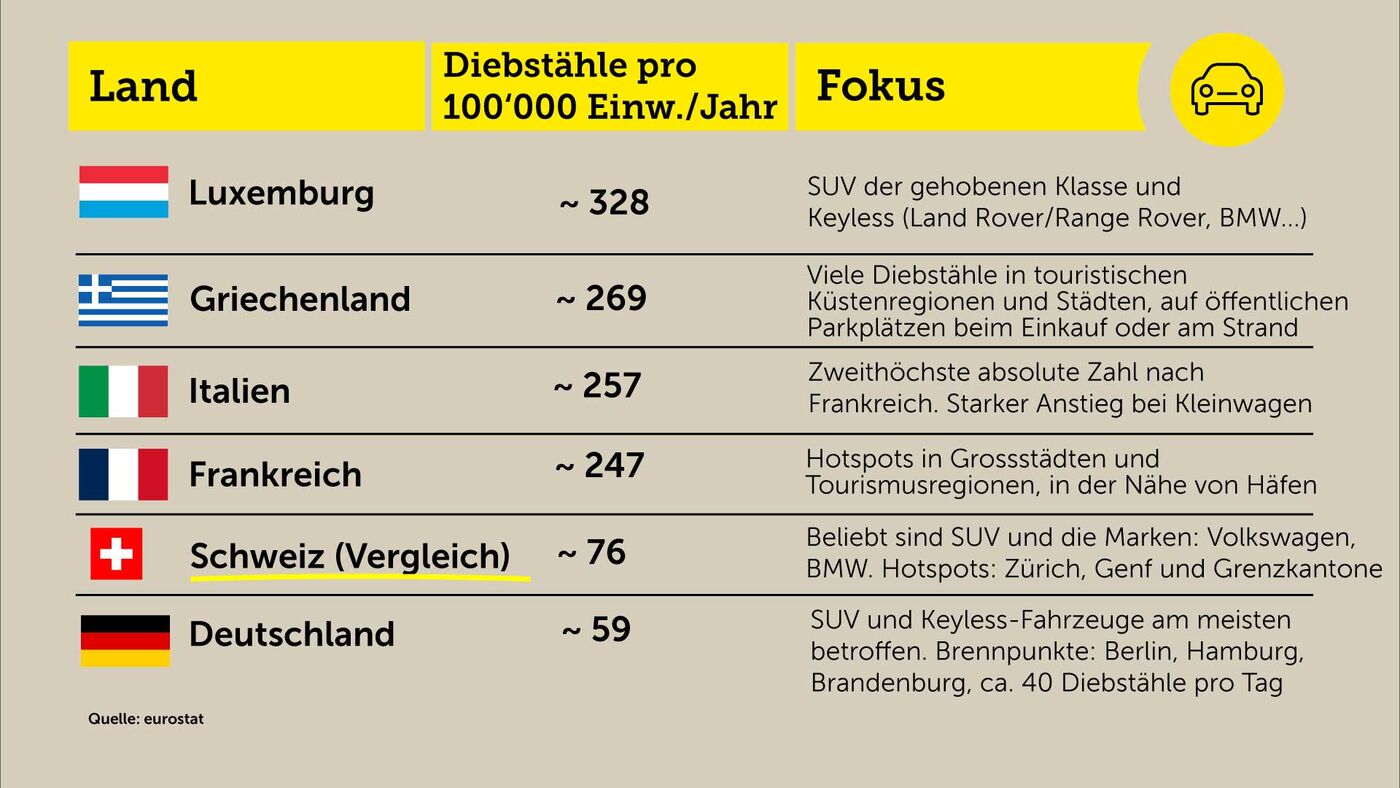 Infografik - Autodiebstahl