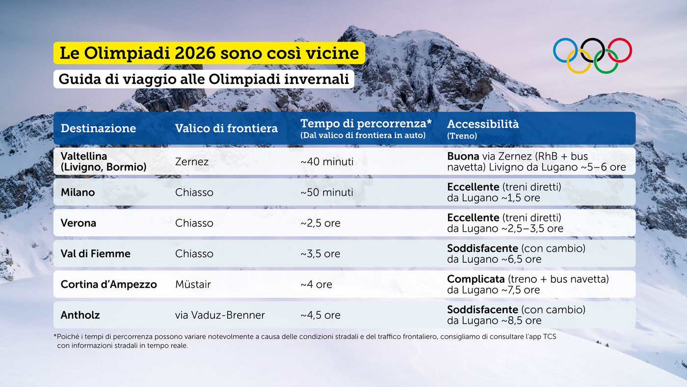 Le Olimpiadi 2026 sono cosiì vicine