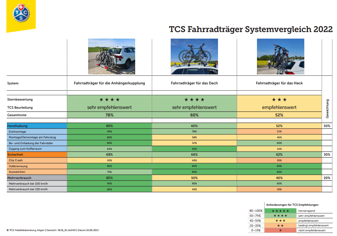 Fahrradträger Systemvergleich 2022