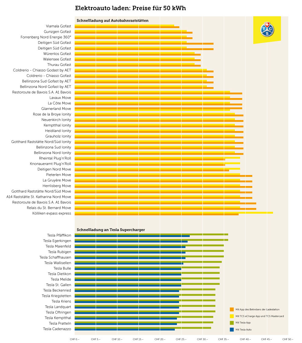 Schnellladestationen Schweiz Preis-Vergleich für 50 kWh
