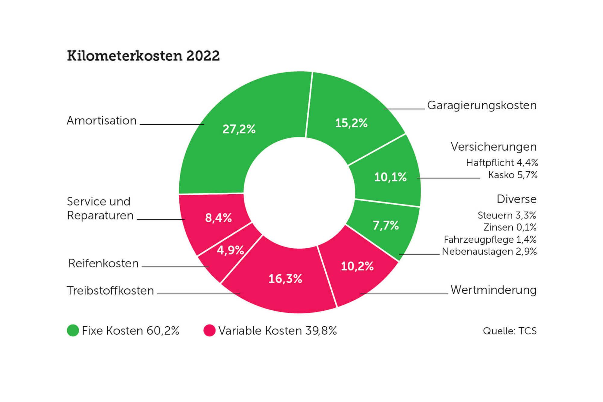 Kilometerkosten Was kostet mein Auto? TCS Schweiz