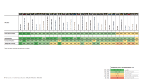 Tableau test voitures électriques 