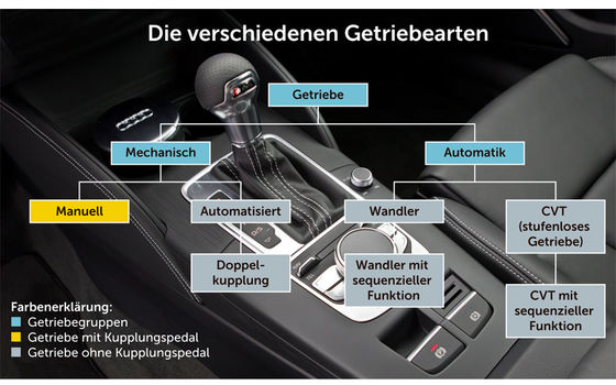 Die verschiedenen Getriebearten (Grafik: TCS Visuell, Bild: Auto-Medienportal.net)