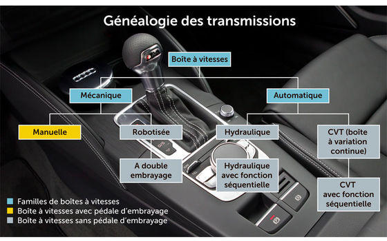 Généalogie des transmissions (graphique : TCS Visuell, photo : Auto-Medienportal.net)