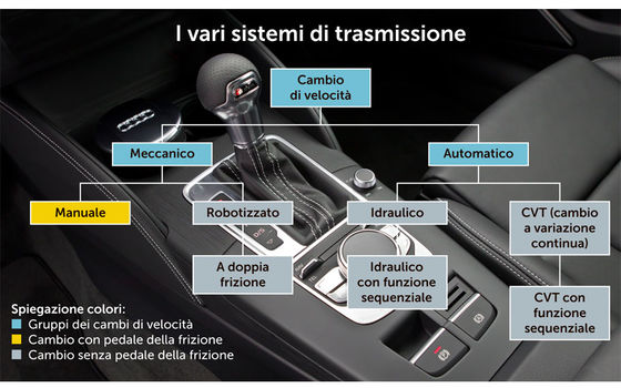 I vari sistemi di trasmissione (grafico: TCS Visuell, foto: Auto-Medienportal.net)