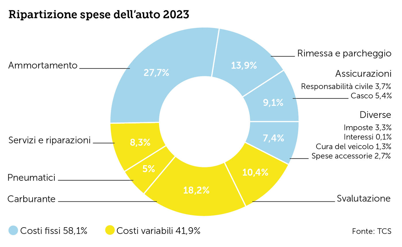 Esempio costi di manutenzione di un'auto