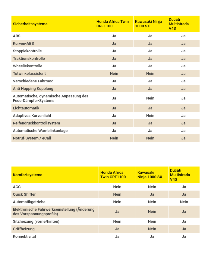 Honda Africa Twin, Kawasaki Ninja und Ducati Multistrada: Sycherheitsysteme und Komfortsysteme im Übersicht.